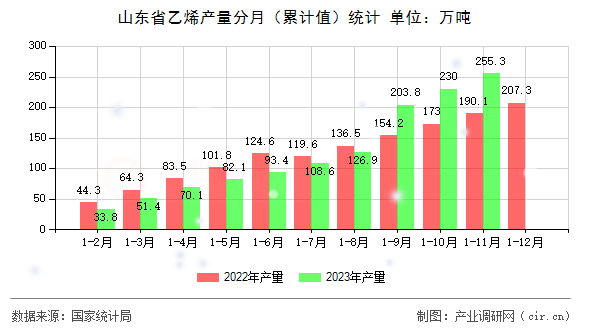 山東省乙烯產(chǎn)量分月（累計值）統(tǒng)計