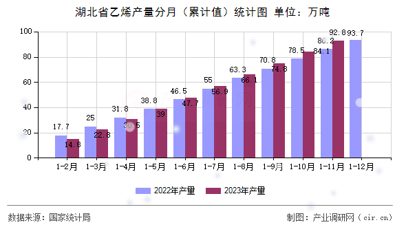 湖北省乙烯產(chǎn)量分月（累計(jì)值）統(tǒng)計(jì)圖