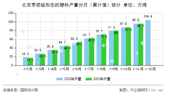 北京市初級(jí)形態(tài)的塑料產(chǎn)量分月（累計(jì)值）統(tǒng)計(jì)