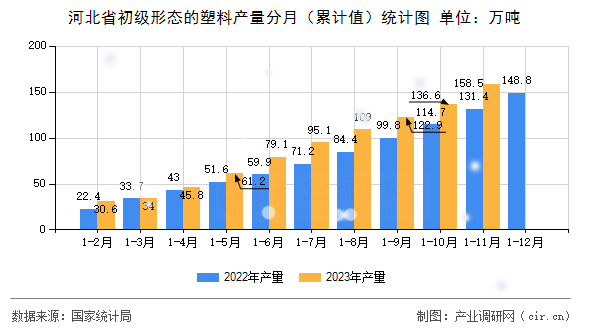 河北省初級(jí)形態(tài)的塑料產(chǎn)量分月（累計(jì)值）統(tǒng)計(jì)圖