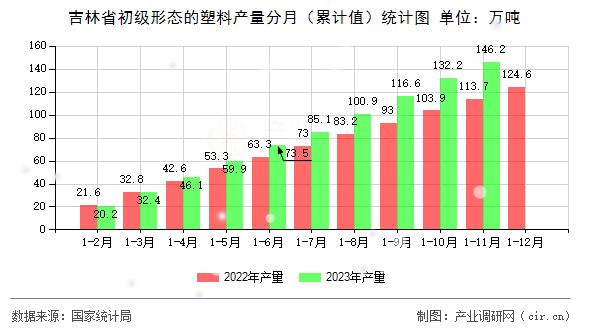 吉林省初級形態(tài)的塑料產(chǎn)量分月（累計值）統(tǒng)計圖