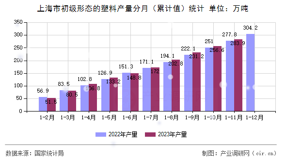 上海市初級形態(tài)的塑料產量分月（累計值）統(tǒng)計