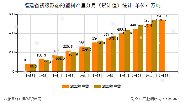 福建省初級(jí)形態(tài)的塑料產(chǎn)量分月（累計(jì)值）統(tǒng)計(jì)