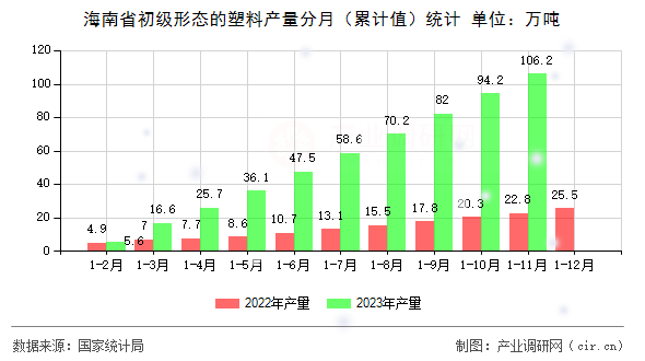 海南省初級形態(tài)的塑料產(chǎn)量分月（累計(jì)值）統(tǒng)計(jì)