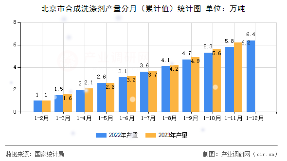北京市合成洗滌劑產(chǎn)量分月（累計(jì)值）統(tǒng)計(jì)圖