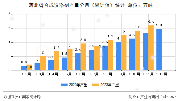 河北省合成洗滌劑產(chǎn)量分月（累計(jì)值）統(tǒng)計(jì)