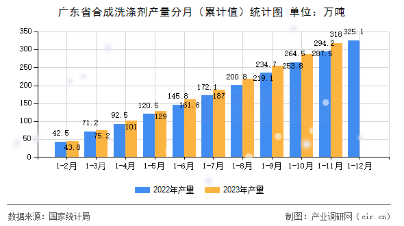 廣東省合成洗滌劑產(chǎn)量分月（累計(jì)值）統(tǒng)計(jì)圖