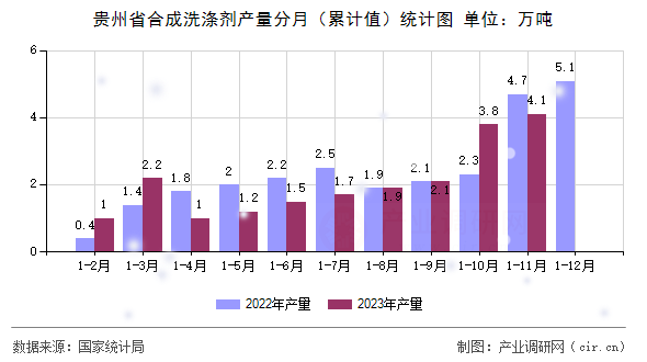 貴州省合成洗滌劑產(chǎn)量分月（累計(jì)值）統(tǒng)計(jì)圖