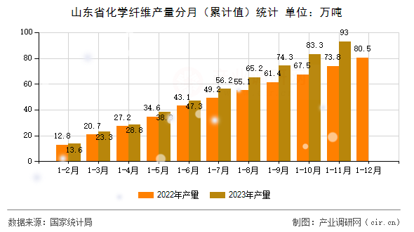 山東省化學纖維產(chǎn)量分月（累計值）統(tǒng)計