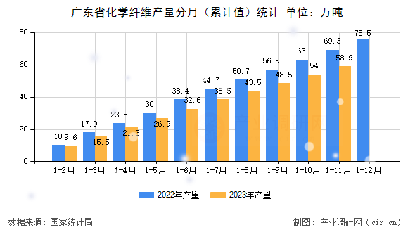 廣東省化學(xué)纖維產(chǎn)量分月（累計值）統(tǒng)計