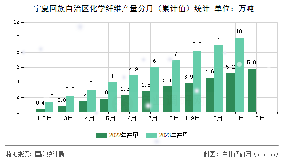 寧夏回族自治區(qū)化學(xué)纖維產(chǎn)量分月（累計值）統(tǒng)計