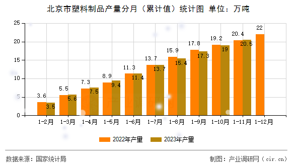 北京市塑料制品產(chǎn)量分月（累計(jì)值）統(tǒng)計(jì)圖