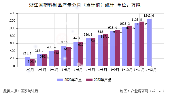 浙江省塑料制品產(chǎn)量分月（累計值）統(tǒng)計