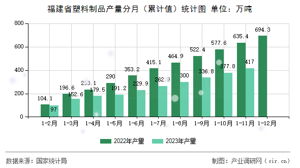福建省塑料制品產(chǎn)量分月（累計(jì)值）統(tǒng)計(jì)圖