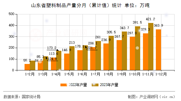 山東省塑料制品產(chǎn)量分月（累計值）統(tǒng)計