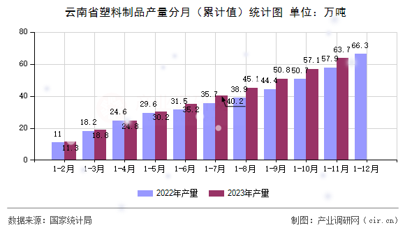 云南省塑料制品產(chǎn)量分月（累計(jì)值）統(tǒng)計(jì)圖