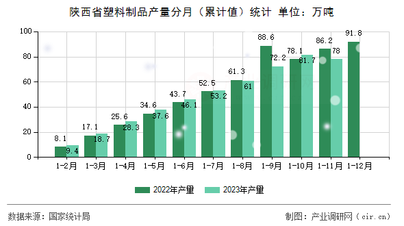 陜西省塑料制品產(chǎn)量分月（累計(jì)值）統(tǒng)計(jì)