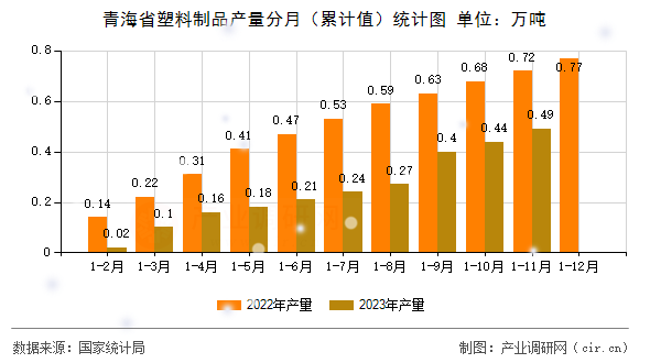 青海省塑料制品產(chǎn)量分月(累計值)統(tǒng)計圖 青海省塑料制品產(chǎn)量分月(累計值)統(tǒng)計圖