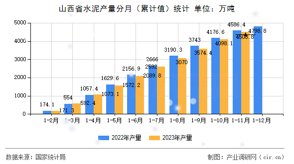 山西省水泥產(chǎn)量分月（累計(jì)值）統(tǒng)計(jì)