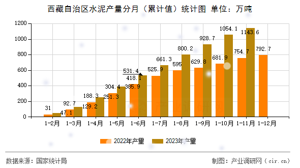 西藏自治區(qū)水泥產(chǎn)量分月（累計(jì)值）統(tǒng)計(jì)圖