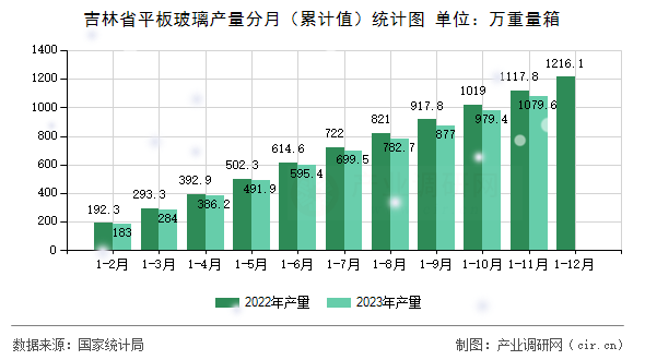 吉林省平板玻璃產(chǎn)量分月（累計(jì)值）統(tǒng)計(jì)圖