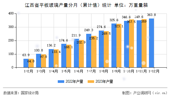 江西省平板玻璃產(chǎn)量分月（累計(jì)值）統(tǒng)計(jì)