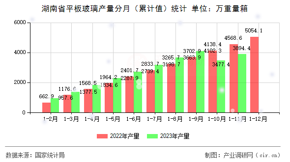 湖南省平板玻璃產(chǎn)量分月（累計(jì)值）統(tǒng)計(jì)