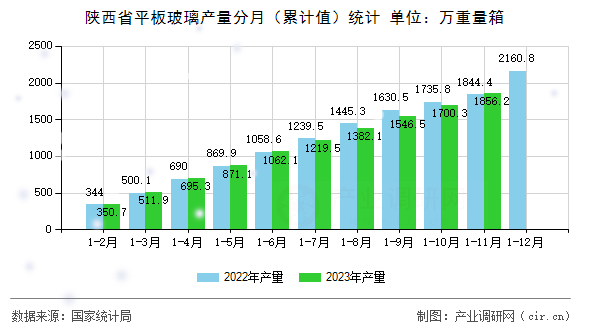 陜西省平板玻璃產(chǎn)量分月（累計(jì)值）統(tǒng)計(jì)