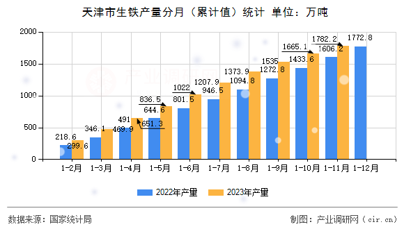 天津市生鐵產(chǎn)量分月（累計(jì)值）統(tǒng)計(jì)