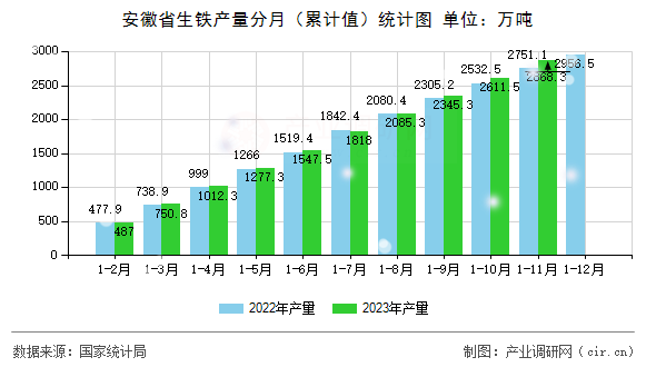 安徽省生鐵產(chǎn)量分月（累計(jì)值）統(tǒng)計(jì)圖