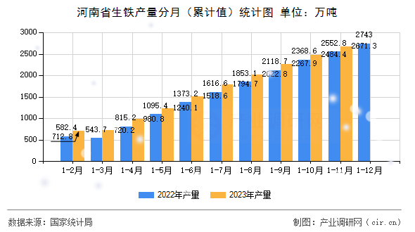 河南省生鐵產(chǎn)量分月（累計值）統(tǒng)計圖