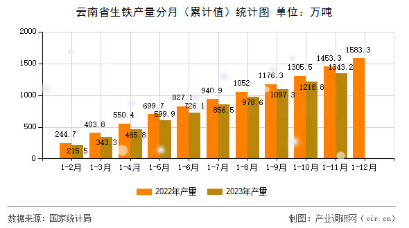 云南省生鐵產(chǎn)量分月（累計(jì)值）統(tǒng)計(jì)圖