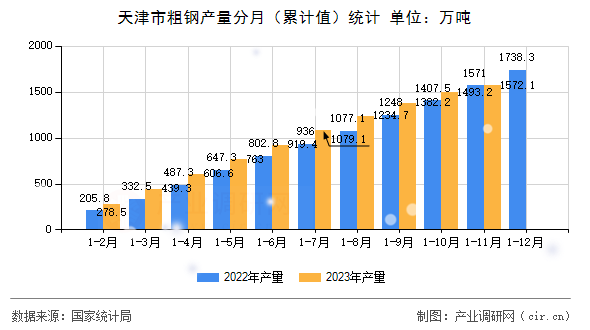天津市粗鋼產(chǎn)量分月（累計(jì)值）統(tǒng)計(jì)