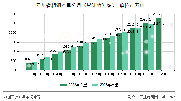 四川省粗鋼產(chǎn)量分月（累計值）統(tǒng)計