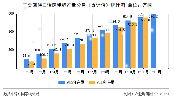 寧夏回族自治區(qū)粗鋼產(chǎn)量分月（累計值）統(tǒng)計圖