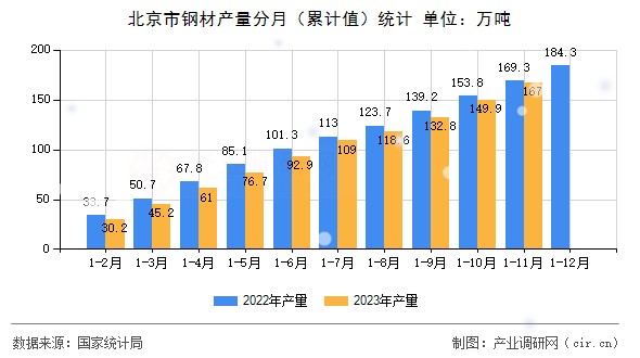 北京市鋼材產(chǎn)量分月（累計(jì)值）統(tǒng)計(jì)
