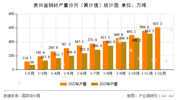 貴州省鋼材產(chǎn)量分月（累計(jì)值）統(tǒng)計(jì)圖
