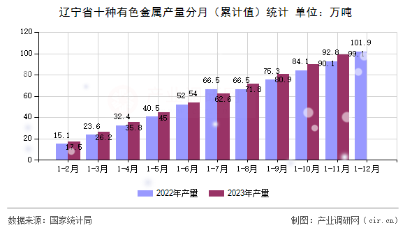 遼寧省十種有色金屬產(chǎn)量分月（累計值）統(tǒng)計