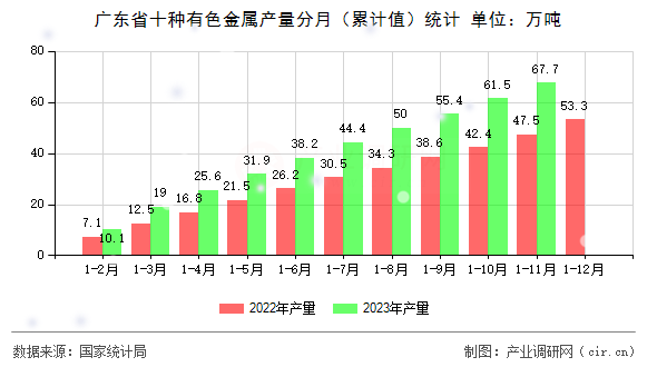 廣東省十種有色金屬產(chǎn)量分月（累計值）統(tǒng)計
