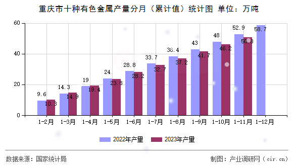 重慶市十種有色金屬產(chǎn)量分月（累計(jì)值）統(tǒng)計(jì)圖