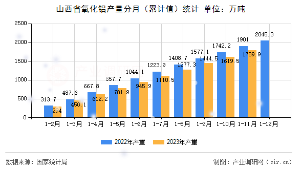 山西省氧化鋁產(chǎn)量分月（累計(jì)值）統(tǒng)計(jì)