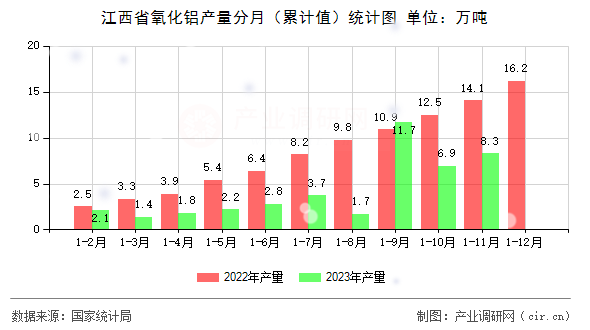 江西省氧化鋁產(chǎn)量分月(累計值)統(tǒng)計圖 江西省氧化鋁產(chǎn)量分月(累計值)統(tǒng)計圖