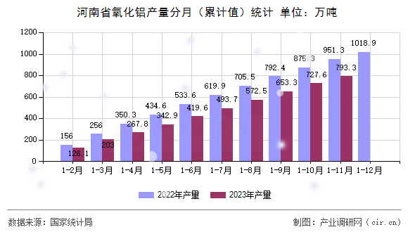 河南省氧化鋁產(chǎn)量分月（累計(jì)值）統(tǒng)計(jì)