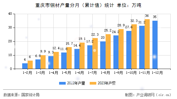 重慶市銅材產(chǎn)量分月（累計值）統(tǒng)計
