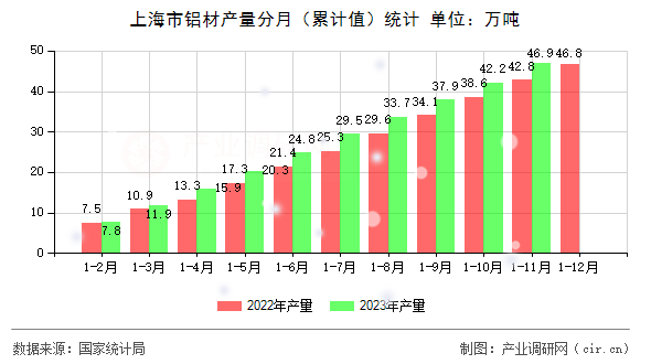 上海市鋁材產(chǎn)量分月（累計(jì)值）統(tǒng)計(jì)