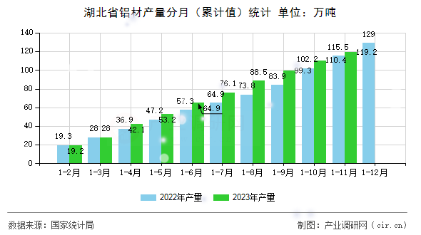 湖北省鋁材產(chǎn)量分月（累計(jì)值）統(tǒng)計(jì)