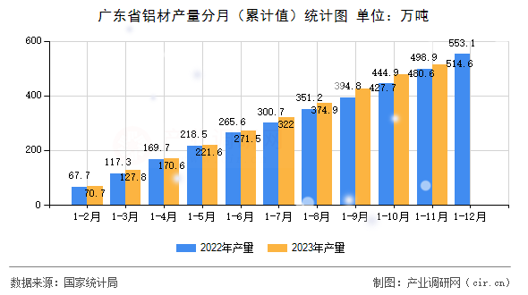 廣東省鋁材產(chǎn)量分月（累計(jì)值）統(tǒng)計(jì)圖
