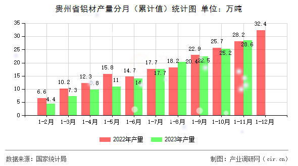 貴州省鋁材產(chǎn)量分月（累計值）統(tǒng)計圖