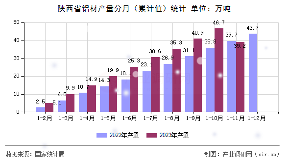 陜西省鋁材產(chǎn)量分月（累計(jì)值）統(tǒng)計(jì)