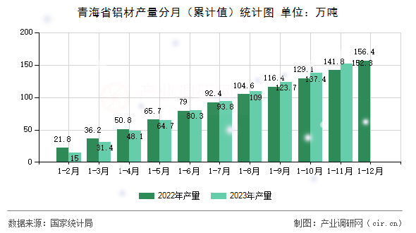 青海省鋁材產(chǎn)量分月（累計(jì)值）統(tǒng)計(jì)圖